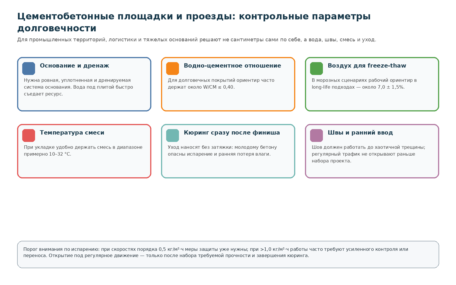 График по теме: Бетонная дорога: долговечность и правильное устройство площадок, проездов, промышленных территорий, логистики и тяжелых оснований