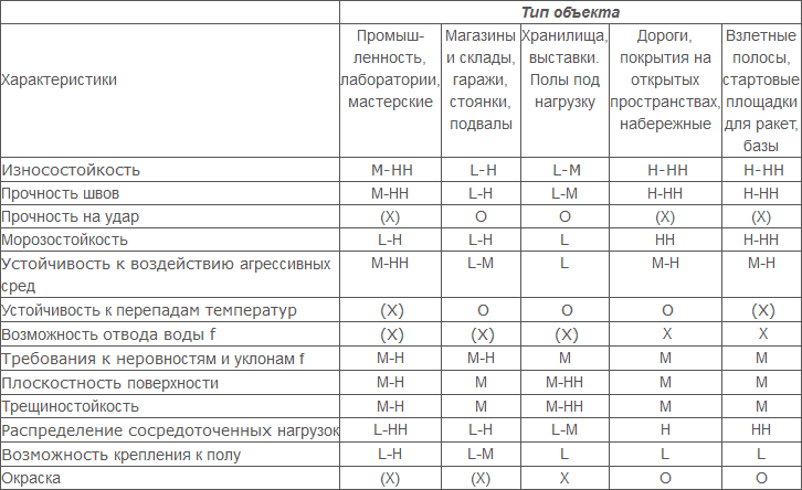Obshhie-trebovanija-k-betonnym-polam