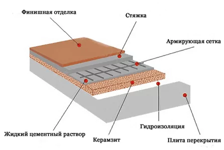 stjazhka-pola-s-ispolzovaniem-keramzita