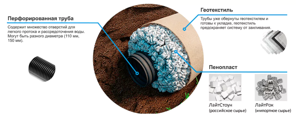 Brushless drainage systems