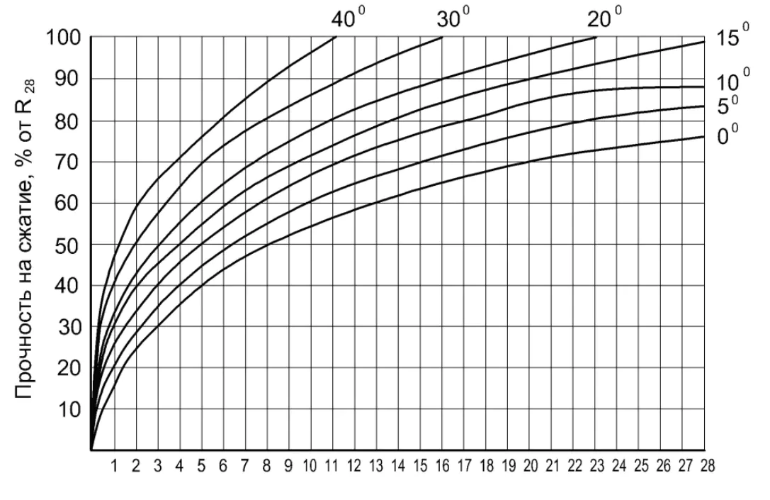 graph-of-concrete-strength-gain