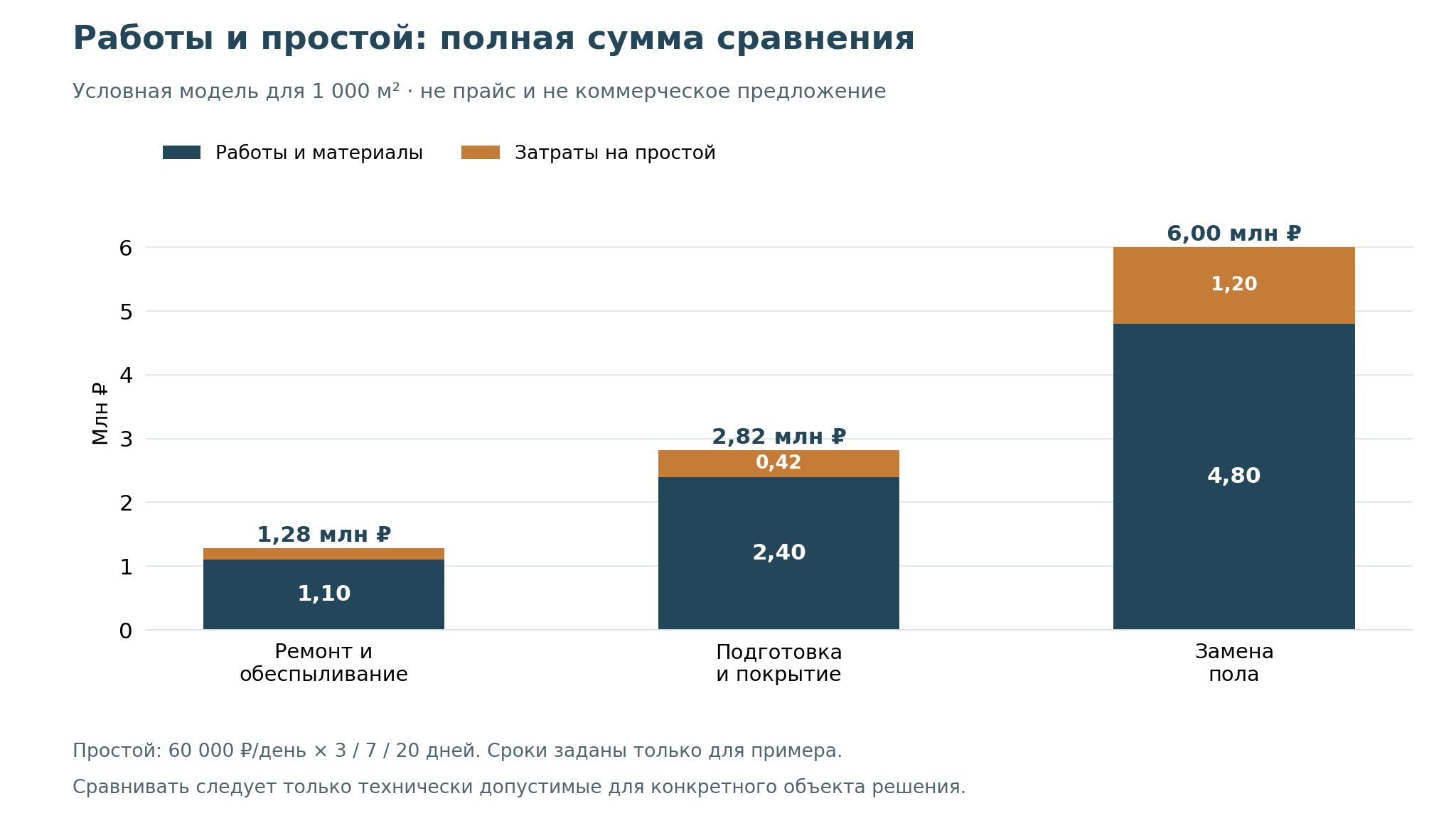 Условное сравнение затрат на работы и простой для склада площадью тысяча квадратных метров.