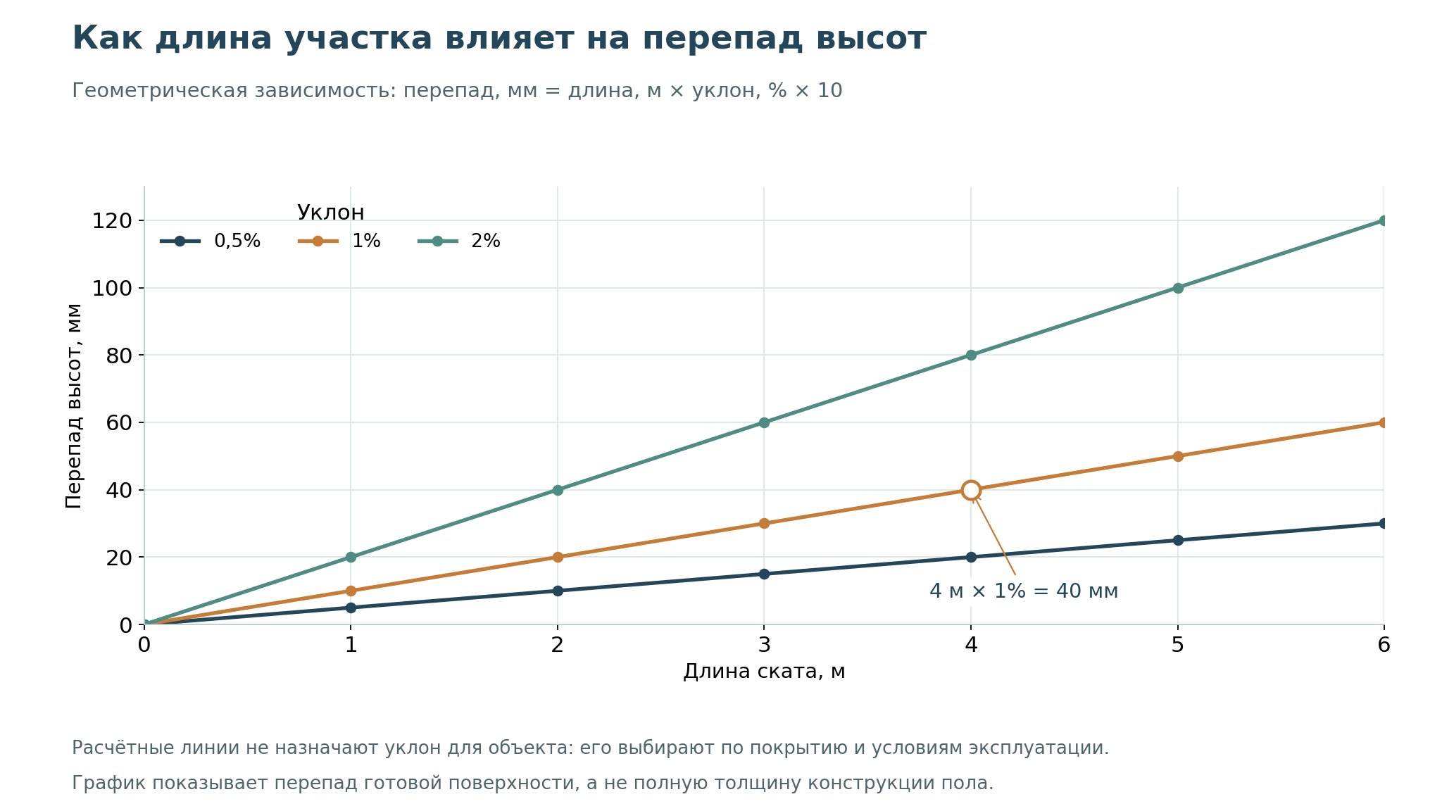 Зависимость перепада высот от длины участка при уклонах 0,5, 1 и 2 процента.