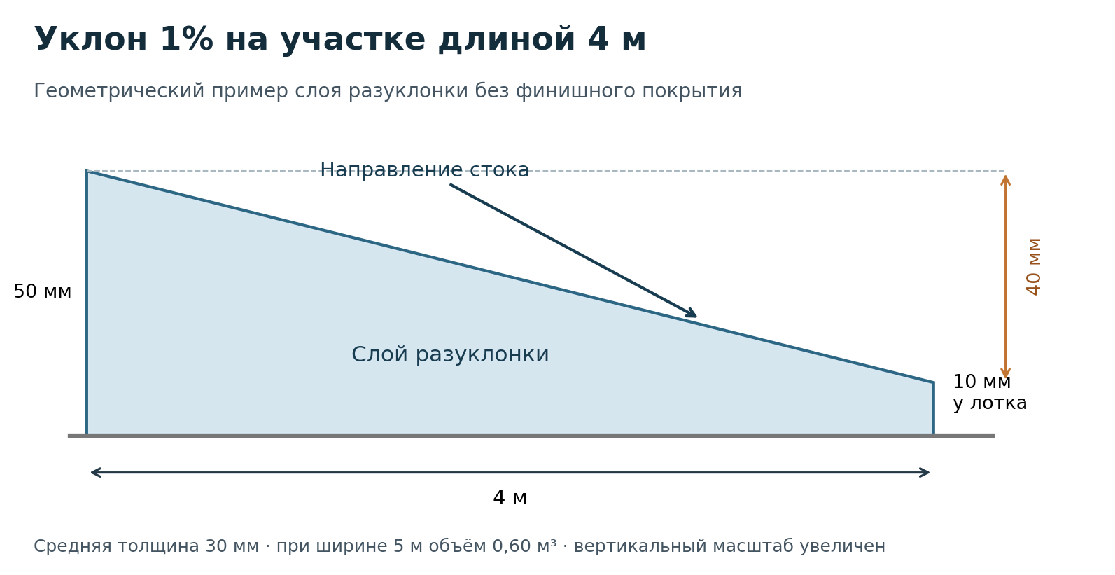 Геометрический пример уклона один процент на длине четыре метра.