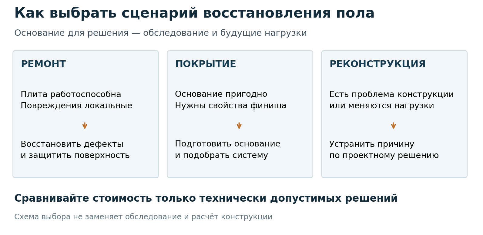 Сравнение трёх сценариев восстановления пола и условий их применения.